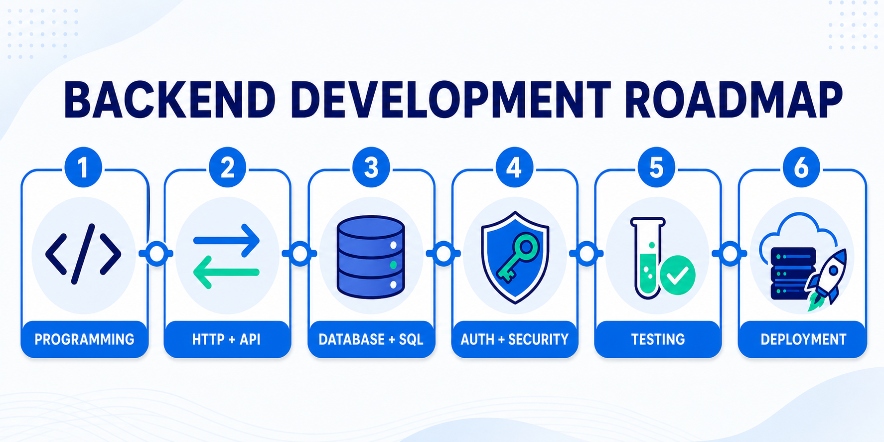 Backend development roadmap showing a programming language, HTTP and APIs, database and SQL, authentication and security, testing, and deployment