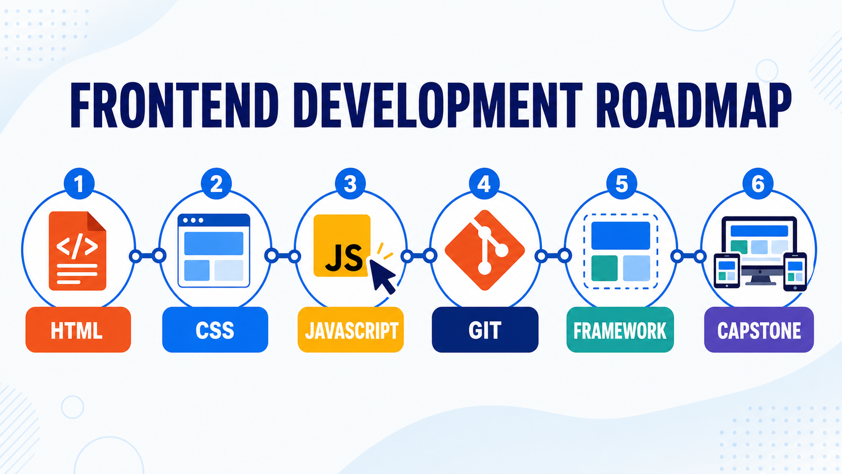 Frontend development roadmap showing HTML, CSS, JavaScript, Git, a frontend framework and a final capstone project